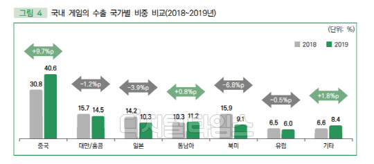 국내 게임의 수출 국가별 비중 비교. 콘텐츠 진흥원 제공